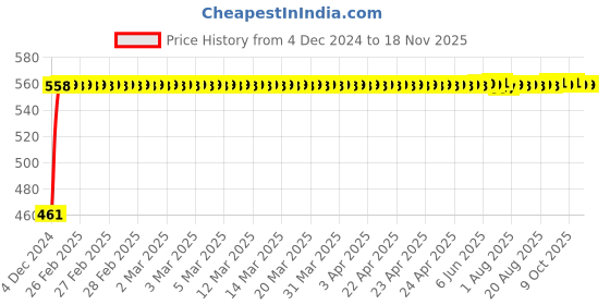 moglix.com Kozdiko 4 Pcs Half Magnetic Car Sun Shade Set for Renault Captur kozdiko Price History Graph from 4 Dec 2024 to 16 Nov 2025