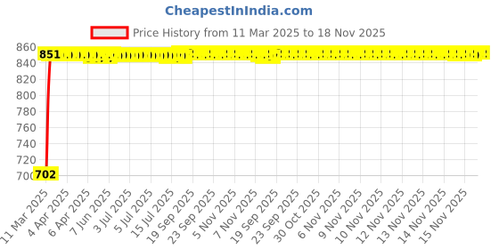 moglix.com Kozdiko 4 Pcs Half Magnetic Car Sun Shade Set for Renault Kiger kozdiko Price History Graph from 11 Mar 2025 to 18 Nov 2025
