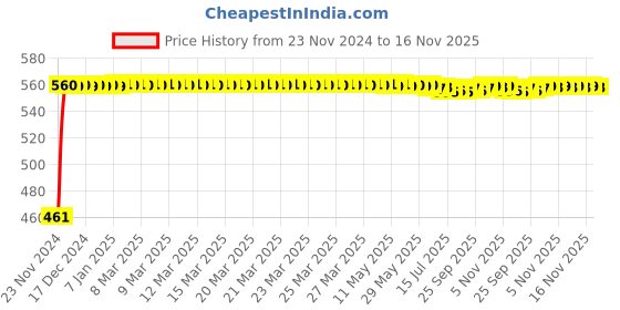 moglix.com Kozdiko 4 Pcs Half Magnetic Car Sun Shade Set for Renault Scala kozdiko Price History Graph from 23 Nov 2024 to 16 Nov 2025