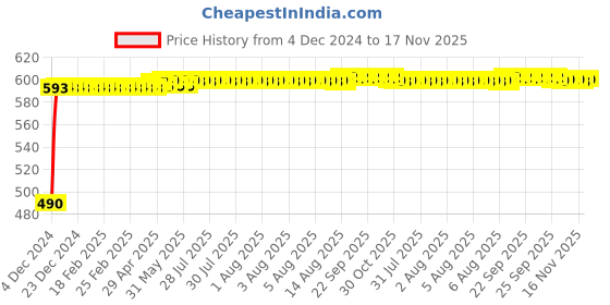 moglix.com Kozdiko 4 Pcs Half Magnetic Car Sun Shade Set for Skoda Rapid kozdiko Price History Graph from 4 Dec 2024 to 17 Nov 2025
