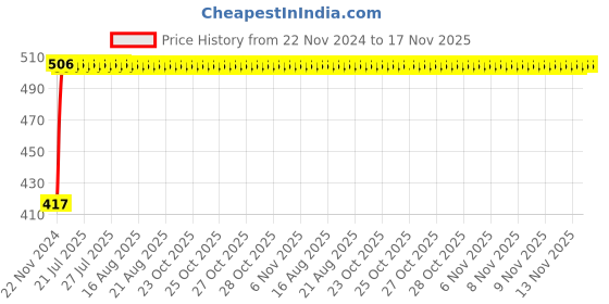 moglix.com Kozdiko 4 Pcs Half Magnetic Car Sun Shade Set for Tata 45X kozdiko Price History Graph from 22 Nov 2024 to 16 Nov 2025