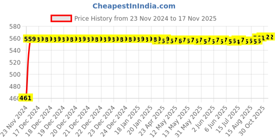 moglix.com Kozdiko 4 Pcs Half Magnetic Car Sun Shade Set for Tata H5X kozdiko Price History Graph from 23 Nov 2024 to 16 Nov 2025