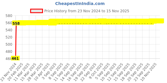 moglix.com Kozdiko 4 Pcs Half Magnetic Car Sun Shade Set for Tata Manza kozdiko Price History Graph from 23 Nov 2024 to 15 Nov 2025