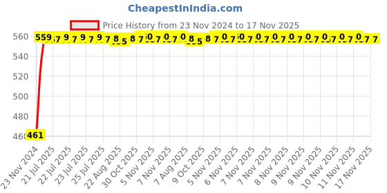 moglix.com Kozdiko 4 Pcs Half Magnetic Car Sun Shade Set for Tata Nexon, Koz-80495 kozdiko Price History Graph from 23 Nov 2024 to 17 Nov 2025