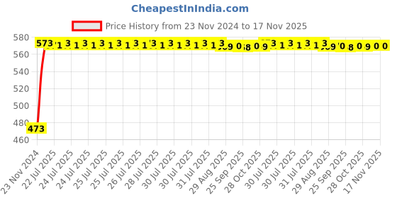 moglix.com Kozdiko 4 Pcs Half Magnetic Car Sun Shade Set for Tata Sumo kozdiko Price History Graph from 23 Nov 2024 to 17 Nov 2025