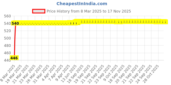 moglix.com Kozdiko 4 Pcs Half Magnetic Car Sun Shade Set for Tata Tiago EV kozdiko Price History Graph from 8 Mar 2025 to 17 Nov 2025