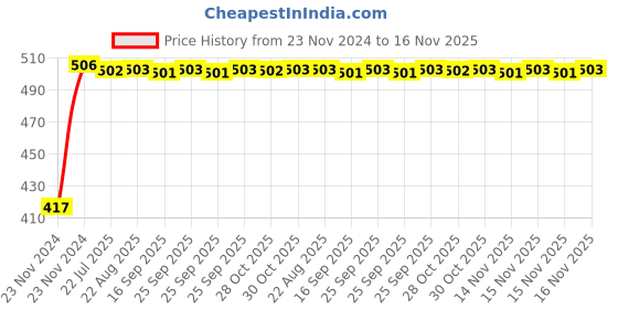moglix.com Kozdiko 4 Pcs Half Magnetic Car Sun Shade Set for Toyota Corolla Altis kozdiko Price History Graph from 23 Nov 2024 to 15 Nov 2025