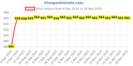 moglix.com Kozdiko 4 Pcs Half Magnetic Car Sun Shade Set for Toyota Etios Platinum kozdiko Price History Graph from 4 Dec 2024 to 17 Nov 2025