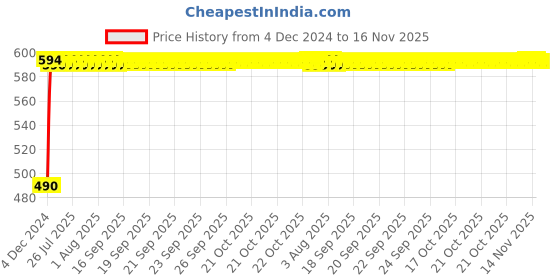 moglix.com Kozdiko 4 Pcs Half Magnetic Car Sun Shade Set for Toyota Yaris kozdiko Price History Graph from 4 Dec 2024 to 16 Nov 2025