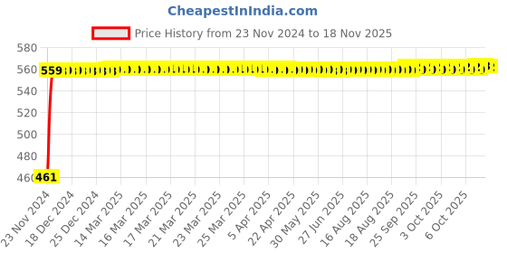 moglix.com Kozdiko 4 Pcs Half Magnetic Car Sun Shade Set for Volkswagen Polo GT kozdiko Price History Graph from 23 Nov 2024 to 17 Nov 2025
