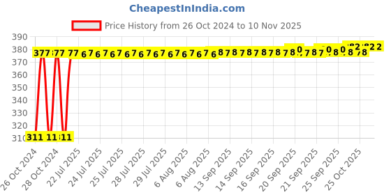 moglix.com Kozdiko 4 Pcs Iron Air Alert Car Tyre Valve Caps Set for Audi Q3 kozdiko Price History Graph from 26 Oct 2024 to 8 Nov 2025