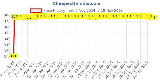 moglix.com Kozdiko 4 Pcs Iron Air Alert Car Tyre Valve Caps Set for BMW 1 Series kozdiko Price History Graph from 7 Nov 2024 to 18 Nov 2025