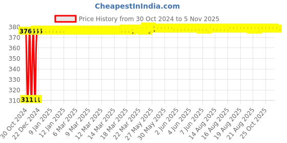 moglix.com Kozdiko 4 Pcs Iron Air Alert Car Tyre Valve Caps Set for BMW 3 Series kozdiko Price History Graph from 30 Oct 2024 to 5 Nov 2025