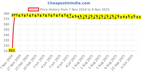 moglix.com Kozdiko 4 Pcs Iron Air Alert Car Tyre Valve Caps Set for BMW 3GT kozdiko Price History Graph from 7 Nov 2024 to 8 Nov 2025