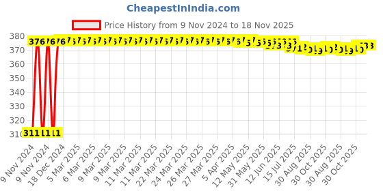moglix.com Kozdiko 4 Pcs Iron Air Alert Car Tyre Valve Caps Set for BMW 5 Series kozdiko Price History Graph from 9 Nov 2024 to 18 Nov 2025