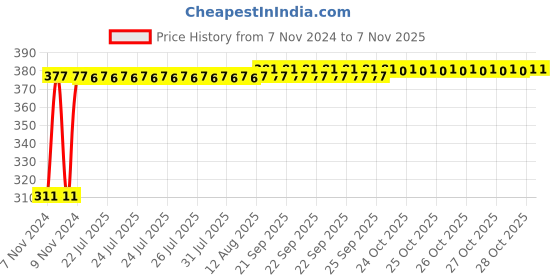 moglix.com Kozdiko 4 Pcs Iron Air Alert Car Tyre Valve Caps Set for BMW 7 Series kozdiko Price History Graph from 7 Nov 2024 to 7 Nov 2025