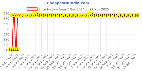 moglix.com Kozdiko 4 Pcs Iron Air Alert Car Tyre Valve Caps Set for BMW X1 kozdiko Price History Graph from 7 Nov 2024 to 19 Nov 2025
