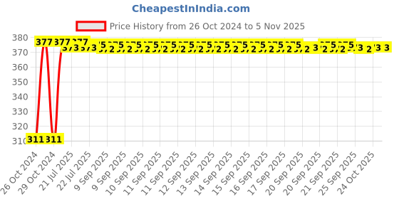 moglix.com Kozdiko 4 Pcs Iron Air Alert Car Tyre Valve Caps Set for BMW X5 kozdiko Price History Graph from 26 Oct 2024 to 5 Nov 2025
