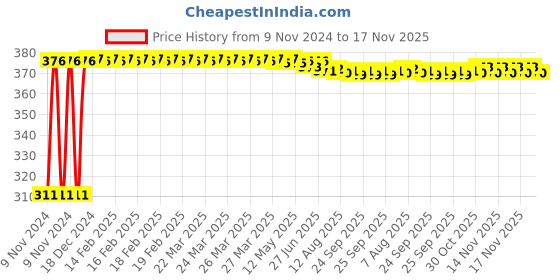 moglix.com Kozdiko 4 Pcs Iron Air Alert Car Tyre Valve Caps Set for Chevrolet Beat kozdiko Price History Graph from 9 Nov 2024 to 17 Nov 2025