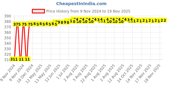 moglix.com Kozdiko 4 Pcs Iron Air Alert Car Tyre Valve Caps Set for Chevrolet Optra kozdiko Price History Graph from 9 Nov 2024 to 18 Nov 2025