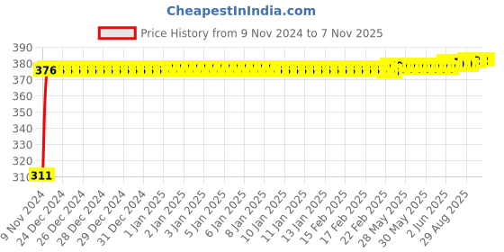 moglix.com Kozdiko 4 Pcs Iron Air Alert Car Tyre Valve Caps Set for Fiat Avventura kozdiko Price History Graph from 9 Nov 2024 to 6 Nov 2025