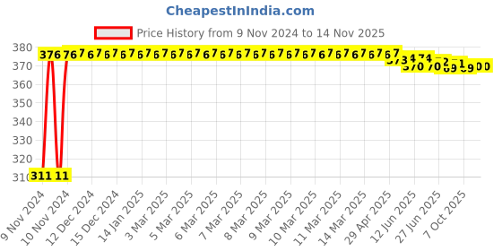 moglix.com Kozdiko 4 Pcs Iron Air Alert Car Tyre Valve Caps Set for Fiat Punto Evo kozdiko Price History Graph from 9 Nov 2024 to 12 Nov 2025