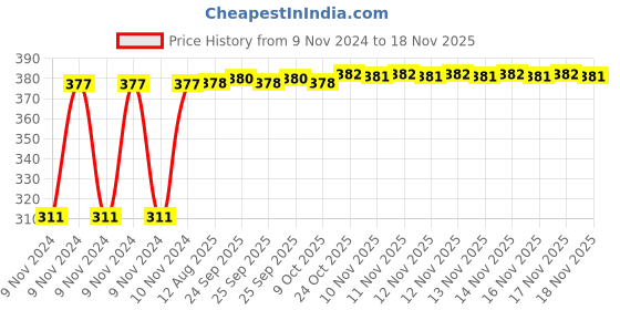 moglix.com Kozdiko 4 Pcs Iron Air Alert Car Tyre Valve Caps Set for Ford Fiesta kozdiko Price History Graph from 9 Nov 2024 to 18 Nov 2025