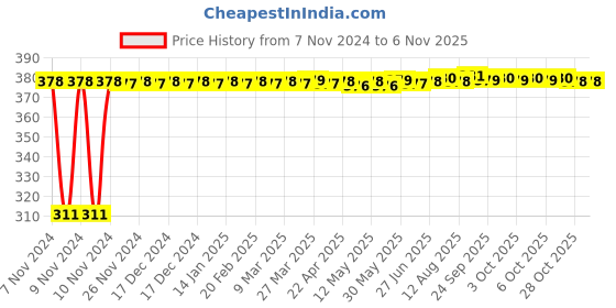moglix.com Kozdiko 4 Pcs Iron Air Alert Car Tyre Valve Caps Set for Ford Figo kozdiko Price History Graph from 7 Nov 2024 to 6 Nov 2025