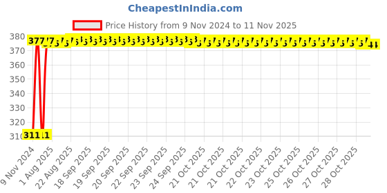 moglix.com Kozdiko 4 Pcs Iron Air Alert Car Tyre Valve Caps Set for Ford Figo Aspire kozdiko Price History Graph from 9 Nov 2024 to 10 Nov 2025
