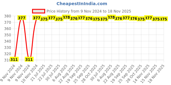 moglix.com Kozdiko 4 Pcs Iron Air Alert Car Tyre Valve Caps Set for Honda Amaze kozdiko Price History Graph from 9 Nov 2024 to 17 Nov 2025