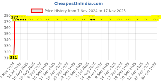 moglix.com Kozdiko 4 Pcs Iron Air Alert Car Tyre Valve Caps Set for Honda City 2017 kozdiko Price History Graph from 7 Nov 2024 to 17 Nov 2025