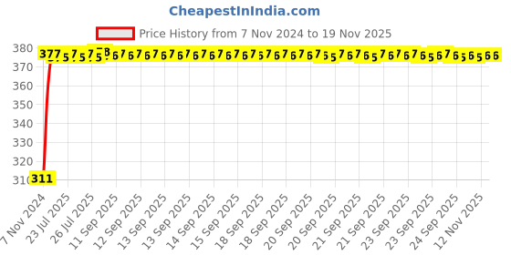 moglix.com Kozdiko 4 Pcs Iron Air Alert Car Tyre Valve Caps Set for Honda WRV kozdiko Price History Graph from 7 Nov 2024 to 17 Nov 2025