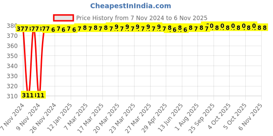moglix.com Kozdiko 4 Pcs Iron Air Alert Car Tyre Valve Caps Set for Hyundai Getz kozdiko Price History Graph from 7 Nov 2024 to 6 Nov 2025