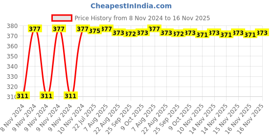 moglix.com Kozdiko 4 Pcs Iron Air Alert Car Tyre Valve Caps Set for Hyundai i20 kozdiko Price History Graph from 8 Nov 2024 to 15 Nov 2025