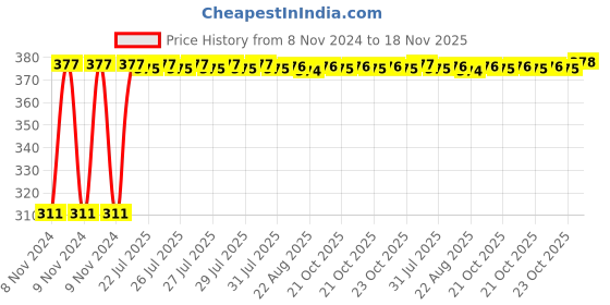 moglix.com Kozdiko 4 Pcs Iron Air Alert Car Tyre Valve Caps Set for Hyundai Santafe kozdiko Price History Graph from 8 Nov 2024 to 18 Nov 2025
