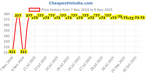 moglix.com Kozdiko 4 Pcs Iron Air Alert Car Tyre Valve Caps Set for Maruti Celerio kozdiko Price History Graph from 7 Nov 2024 to 6 Nov 2025