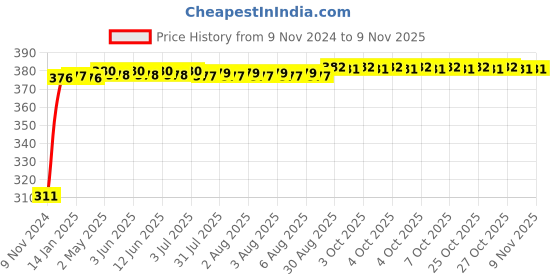 moglix.com Kozdiko 4 Pcs Iron Air Alert Car Tyre Valve Caps Set for Maruti Eeco kozdiko Price History Graph from 9 Nov 2024 to 9 Nov 2025