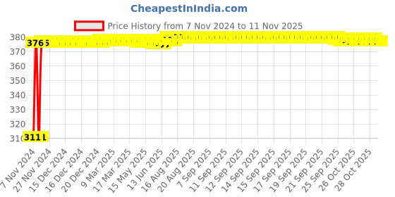 moglix.com Kozdiko 4 Pcs Iron Air Alert Car Tyre Valve Caps Set for Maruti Gypsy kozdiko Price History Graph from 7 Nov 2024 to 6 Nov 2025