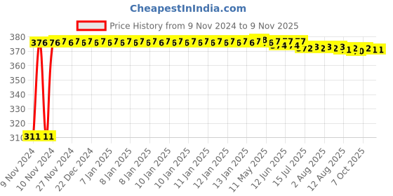 moglix.com Kozdiko 4 Pcs Iron Air Alert Car Tyre Valve Caps Set for Maruti Suzuki XL6 kozdiko Price History Graph from 9 Nov 2024 to 8 Nov 2025