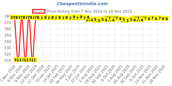 moglix.com Kozdiko 4 Pcs Iron Air Alert Car Tyre Valve Caps Set for Mercedes Benz GLE-Class kozdiko Price History Graph from 7 Nov 2024 to 16 Nov 2025