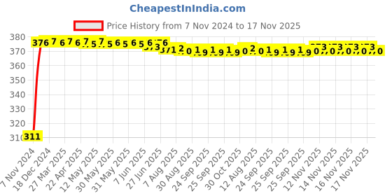 moglix.com Kozdiko 4 Pcs Iron Air Alert Car Tyre Valve Caps Set for Mercedes Benz S-Class kozdiko Price History Graph from 7 Nov 2024 to 17 Nov 2025
