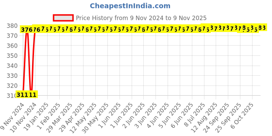 moglix.com Kozdiko 4 Pcs Iron Air Alert Car Tyre Valve Caps Set for Mitsubishi Lancer kozdiko Price History Graph from 9 Nov 2024 to 6 Nov 2025