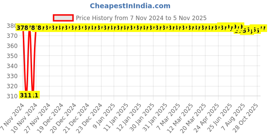 moglix.com Kozdiko 4 Pcs Iron Air Alert Car Tyre Valve Caps Set for Mitsubishi Outlander kozdiko Price History Graph from 7 Nov 2024 to 4 Nov 2025