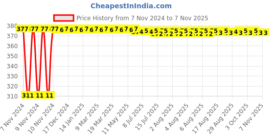 moglix.com Kozdiko 4 Pcs Iron Air Alert Car Tyre Valve Caps Set for Nissan Evalia kozdiko Price History Graph from 7 Nov 2024 to 7 Nov 2025