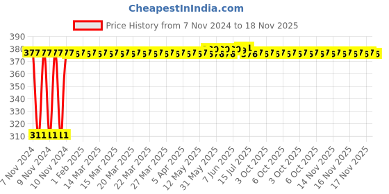 moglix.com Kozdiko 4 Pcs Iron Air Alert Car Tyre Valve Caps Set for Nissan Qashiqai kozdiko Price History Graph from 7 Nov 2024 to 17 Nov 2025