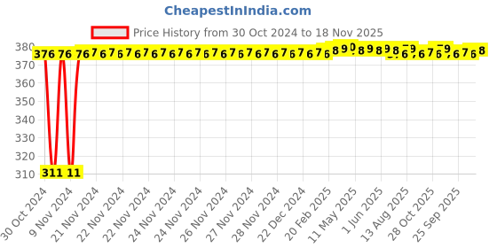 moglix.com Kozdiko 4 Pcs Iron Air Alert Car Tyre Valve Caps Set for Nissan Terrano kozdiko Price History Graph from 30 Oct 2024 to 18 Nov 2025