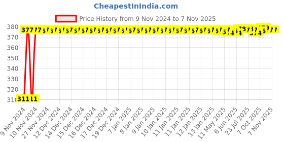 moglix.com Kozdiko 4 Pcs Iron Air Alert Car Tyre Valve Caps Set for Renault Fluence kozdiko Price History Graph from 9 Nov 2024 to 6 Nov 2025