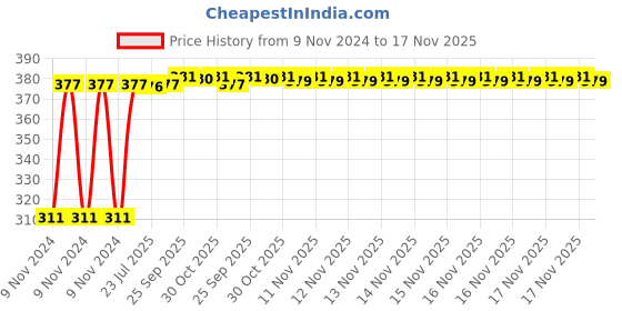 moglix.com Kozdiko 4 Pcs Iron Air Alert Car Tyre Valve Caps Set for Renault Lodgy kozdiko Price History Graph from 9 Nov 2024 to 17 Nov 2025