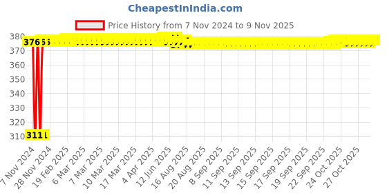 moglix.com Kozdiko 4 Pcs Iron Air Alert Car Tyre Valve Caps Set for Skoda Octavia kozdiko Price History Graph from 7 Nov 2024 to 7 Nov 2025