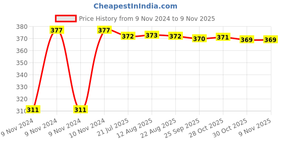 moglix.com Kozdiko 4 Pcs Iron Air Alert Car Tyre Valve Caps Set for Skoda Rapid kozdiko Price History Graph from 9 Nov 2024 to 6 Nov 2025